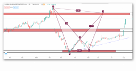 Refineries Stock Technical Analysis