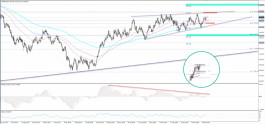 Technical analysis of the dollar index