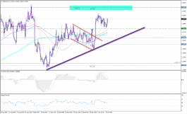 التحليل الفني لحركة الدولار الامريكي مقابل الكندي
