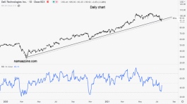سهم ديل - 20 يوليو