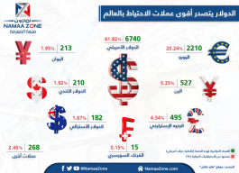 The strongest reserve currencies in the world