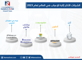 Infographic of the world's most admired companies for 2023