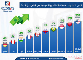 Infographic: the most attractive countries for foreign direct investment in the world during 2019