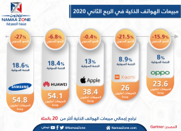 Infographic: Smartphone sales in the second quarter of 2020