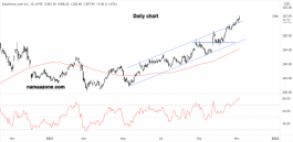 سهم سيلز فورس دوت كوم -04 نوفمبر