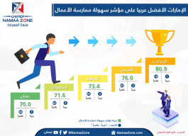 إنفوجرافيك: تعرف على أفضل الدول العربية بمؤشر سهولة ممارسة الأعمال 