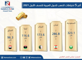 Infographic: The five largest gold reserves of Arab countries for the first half of 2021