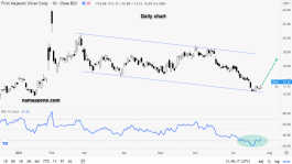 سهم فرست ماجيستيك سيلفر - 26 يوليو