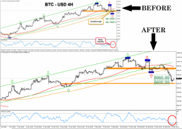 البيتكوين يحقق المستهدفات السعرية والـ 9500 هدف جديد