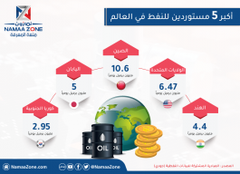 Infographic of the world's five largest oil importers