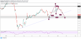Technical analysis of the ground services stock