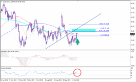 نفط غرب تكساس ارتفاع الى المتوسط 100 يومي