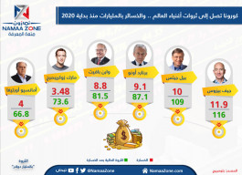 Infographic: Corona reaches the wealth of the world's rich ... and billions in losses since the beginning of 2020