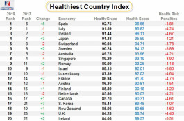 الأسبان الأكثر صحة والأطول أعماراً
