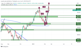 GOLD - March 22, 2023