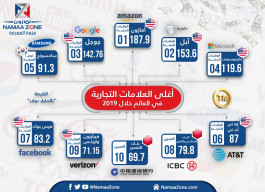 The most expensive brands in the world