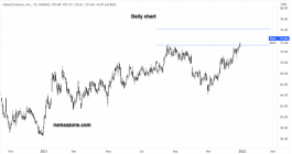 سهم غيلياد ساينسز - 29 ديسمبر