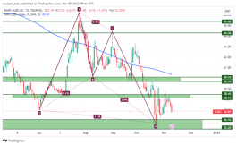 Bank Albilad shares - November 9, 2023