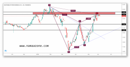 Petrochem share and profit-taking process