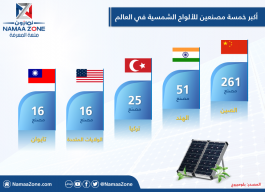 The five largest manufacturers of solar panels in the world