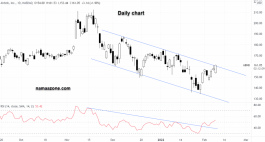 Airbnb Stock - Feb 08