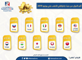The largest countries in terms of gold reserves