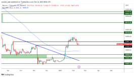 BTC - February 14, 2023