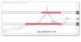 Dor share analysis update
