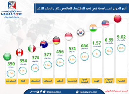 إنفوجرافيك: أكبر الدول المساهمة في نمو الاقتصاد العالمي خلال العقد الأخير‎
