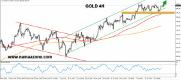 Gold maintains a gain and is approaching a positive weekly closing