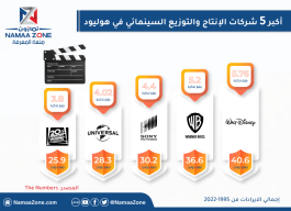 Infographic: Hollywood's top five film production and distribution companies