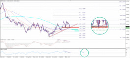Technical analysis of the GBP pair