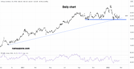 Infosys stock - February 22