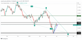 NZDUSD - June 2, 2022