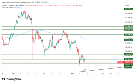BTC - 7 نوفمبر 2025