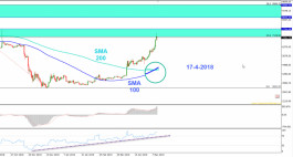 البيتكوين على زوايا السعرية الزمنية