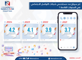 Infographic: What will be the number of social media users in the coming years?