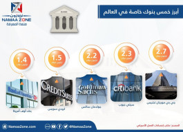 Infographic: top five private banks in the world