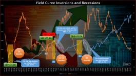 Yield Curve Inversions and Recessions
