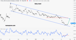 سهم تشاينا لايف انشيورنس - 16 أغسطس