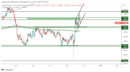 GBPNZD - October 19, 2022