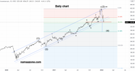 Accenture Stock - Jan 19