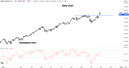S&P Global Inc analysis - October 28