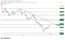 BTC - November 28, 2025