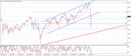 Dow Jones repeats resistance test