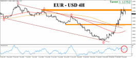 The euro dollar is facing resistance at 1.1200