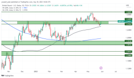 GBPUSD - May 30, 2023
