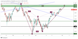 Dow Jones - March 31, 2022