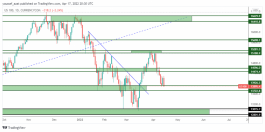 NASDAQ - April 17, 2022