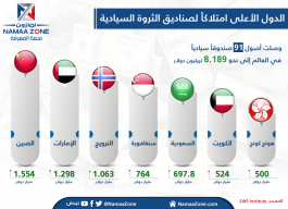 Infographic: Countries with the highest sovereign wealth funds